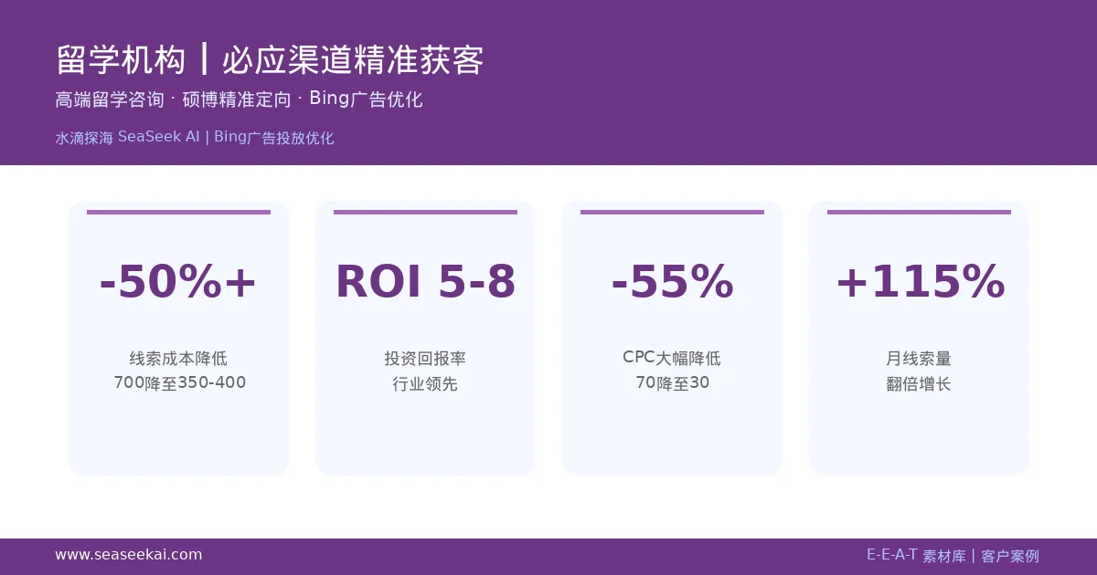 留学教育客户 Bing 广告数据亮点：CPC 从 60 元降至 30 元，ROI 提升至 5-8