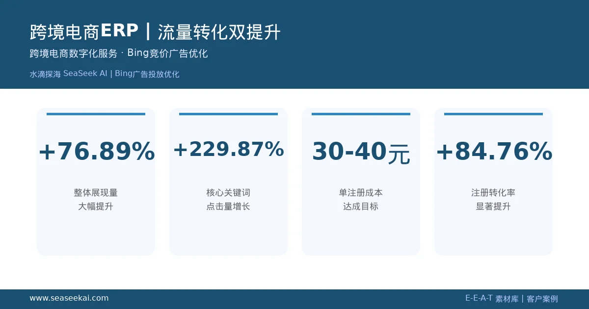 跨境电商 ERP 客户 Bing 广告代投数据亮点：展现量提升 76.89%，点击量增长 229.87%