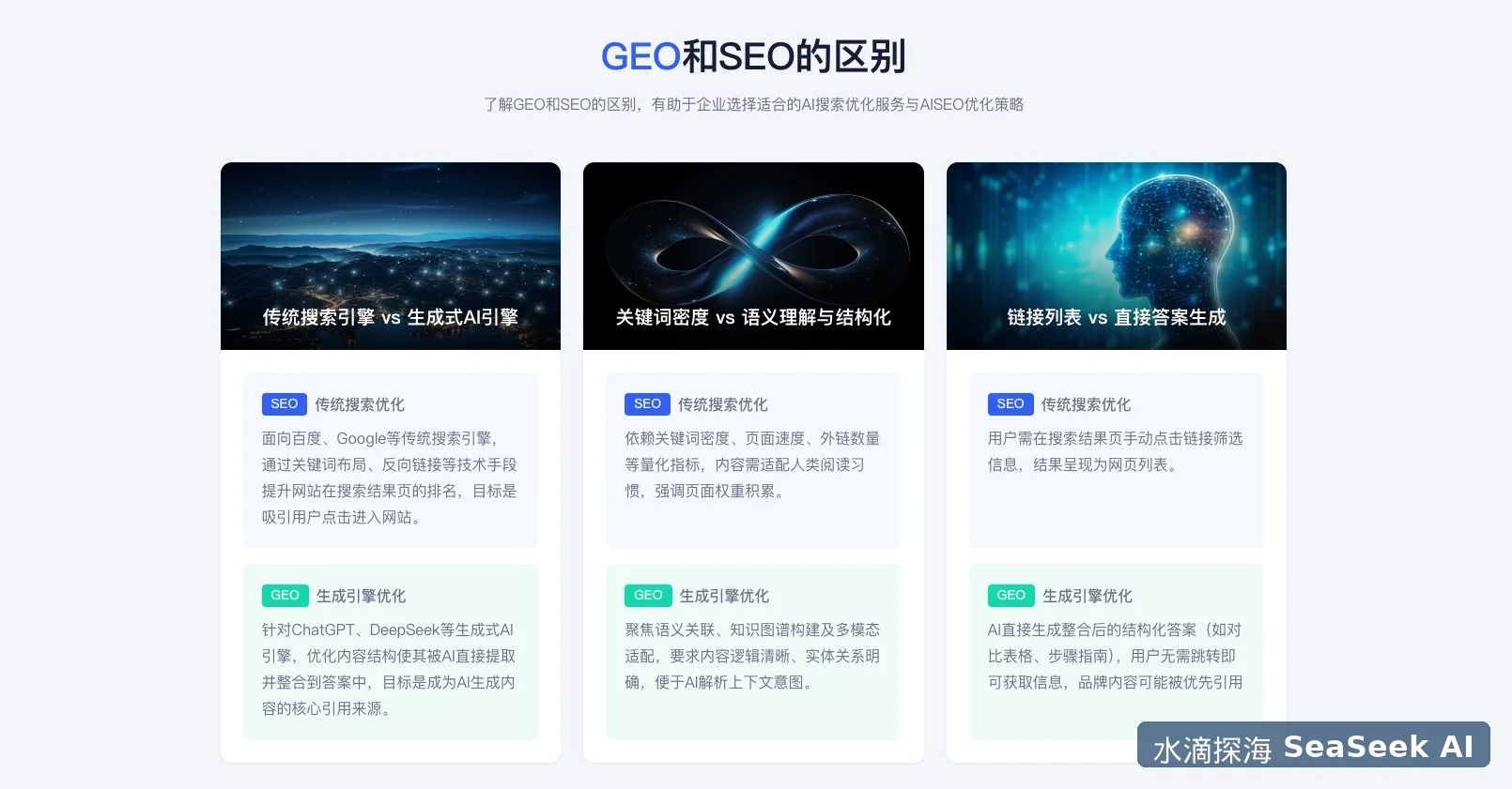 GEO与SEO区别对比图，展示AI搜索优化和传统搜索优化的核心差异