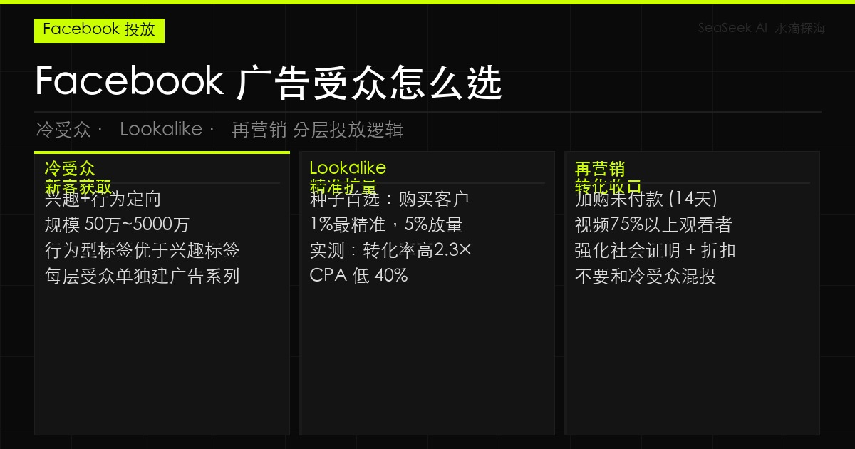 Facebook 广告受众怎么选：冷受众、Lookalike 和再营销的分层投放逻辑