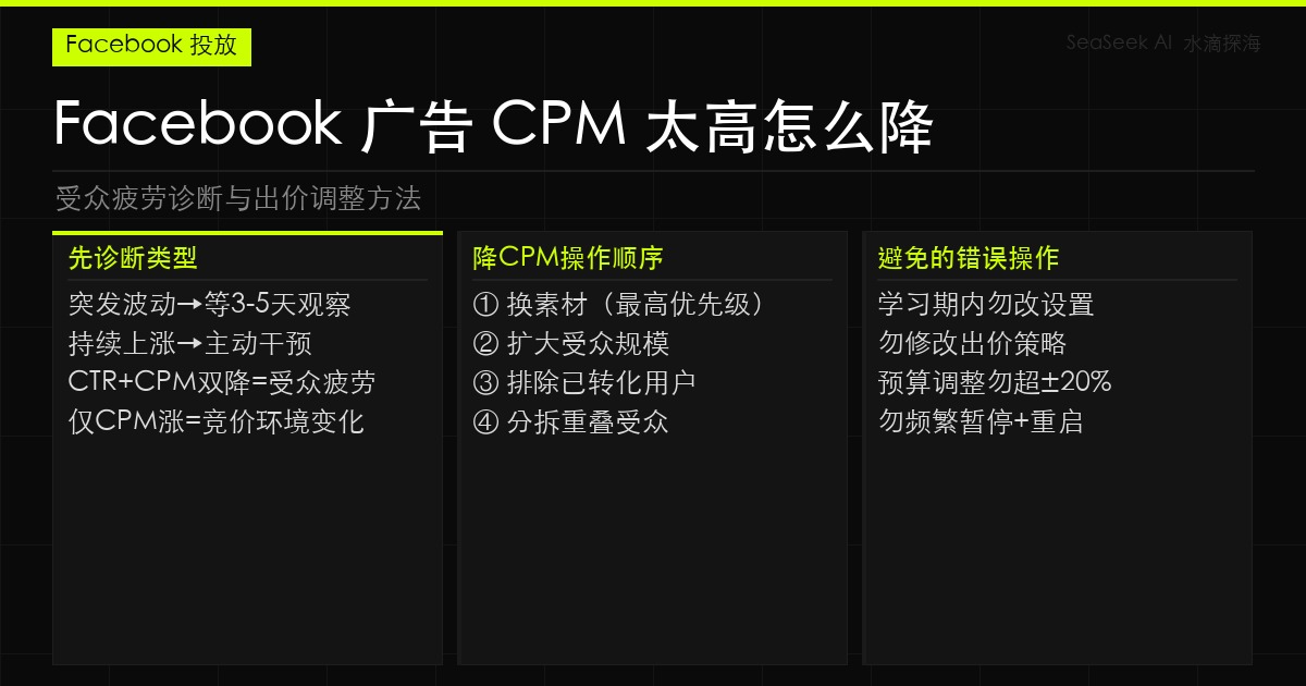Facebook 广告 CPM 高受众疲劳诊断优化