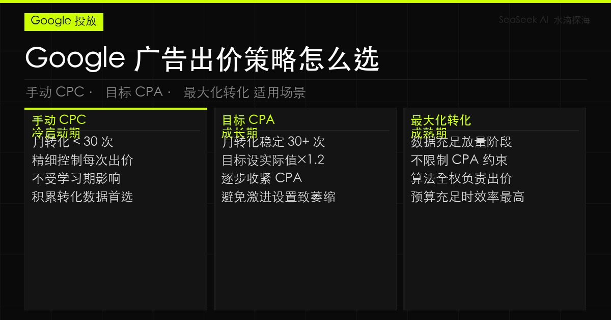 Google 广告出价策略选择指南